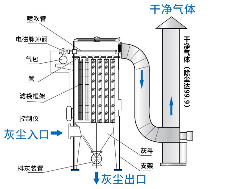 工业用燃煤锅炉除尘器的结构组成:工业用燃煤锅炉除尘器设备技术参数